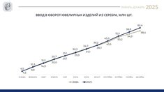 Рынок серебра в плюсе: по итогам 2025 года в оборот введено 62,4 млн изделий