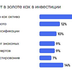 Россияне видят в золоте надежный актив для сбережений, но не всегда знают о всех способах инвестирования