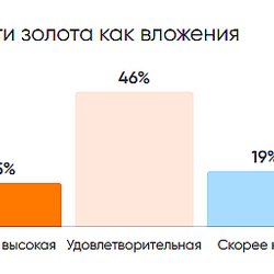 Россияне видят в золоте надежный актив для сбережений, но не всегда знают о всех способах инвестирования
