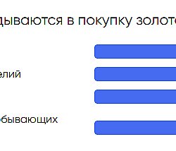Россияне видят в золоте надежный актив для сбережений, но не всегда знают о всех способах инвестирования