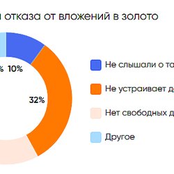 Россияне видят в золоте надежный актив для сбережений, но не всегда знают о всех способах инвестирования