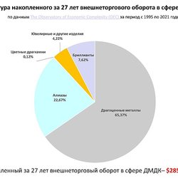 Внешнеэкономическая деятельность РФ в сфере ДМДК с 1995 по 2021 годы