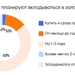 Россияне видят в золоте надежный актив для сбережений, но не всегда знают о всех способах инвестирования