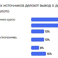 Россияне видят в золоте надежный актив для сбережений, но не всегда знают о всех способах инвестирования