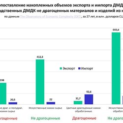 Внешнеэкономическая деятельность РФ в сфере ДМДК с 1995 по 2021 годы