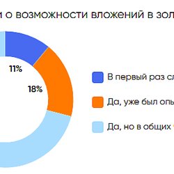 Россияне видят в золоте надежный актив для сбережений, но не всегда знают о всех способах инвестирования