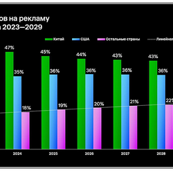 Ритейл-медиа в России: объем рынка достигнет 891 млрд рублей, заняв 46% всех рекламных бюджетов в 2025 году