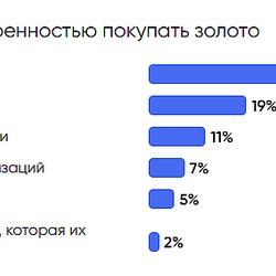 Россияне видят в золоте надежный актив для сбережений, но не всегда знают о всех способах инвестирования