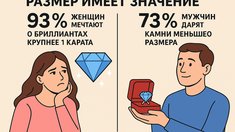 Размер имеет значение: 93% женщин мечтают о бриллиантах крупнее 1 карата, но 73% мужчин дарят камни меньшего размера