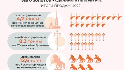 Медный всадник, грифоны и 200 Чижиков-Пыжиков – сеть «585*ЗОЛОТОЙ» перевела итоги года в достопримечательности Петербурга
