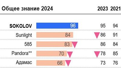 SOKOLOV укрепляет свои позиции: уровень знания бренда достиг 96%