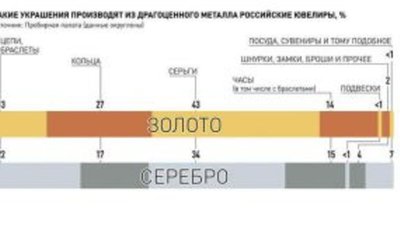Ювелирная промышленность России вышла из кризиса