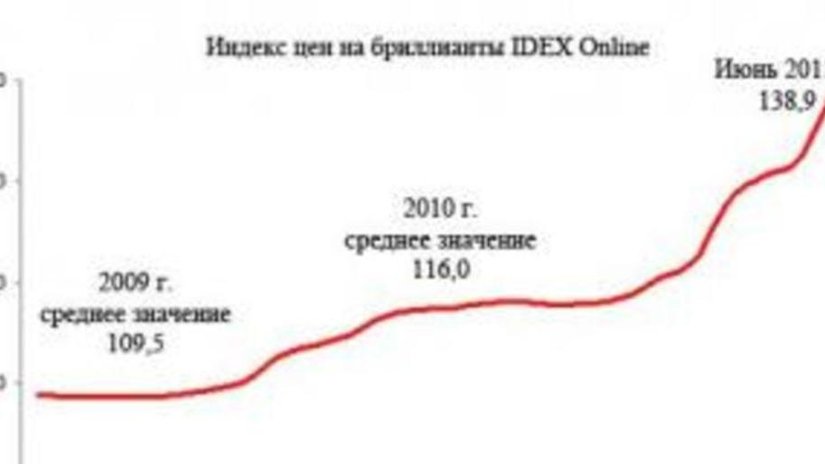 IDEX Online Research: в июне цены на бриллианты выросли на 5,2%
