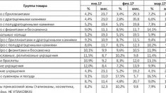 Как правильно организовать процесс управления товарными запасами