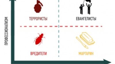 Тест: кто из Ваших продавцов является вредителем?