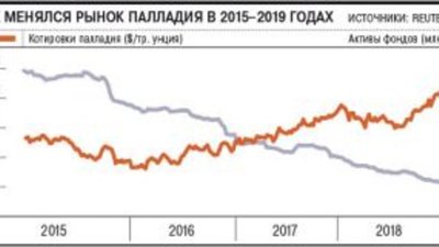 Палладий структурно дорожает