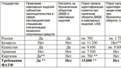 Основные проблемы, сдерживающие развитие российского ювелирного рынка и экспорт ювелирных изделий. Предложения по их устранению.