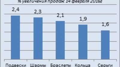 Ювелирное признание в любви