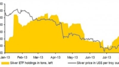 Серебро оттолкнется от прочного фундамента