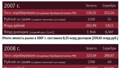 ОЦЕНКА СОСТОЯНИЯ ЮВЕЛИРНОЙ ИНДУСТРИИ РФ И ЕЕ СПОСОБНОСТИ ПРОТИВОСТОЯТЬ КРИЗИСУ
