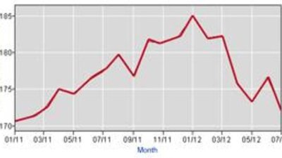 Падение цен на драгоценности в США в июле на 3%.
