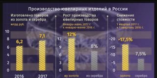 Онлайн-торговля ювелирными изделиями растет вопреки запретам: Покупка украшений стала популярным способом сохранения сбережений