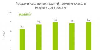 В 2014-2018 гг продажи ювелирных изделий премиум-класса в России выросли на 23,1% и достигли 7 953 шт .
