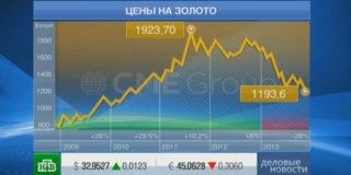 Золото упало в цене до трехлетнего минимума