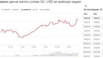 Золото в четверг снизилось после ралли накануне