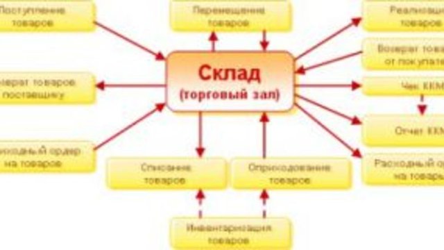 Константин Жигульский: Как получить максимум прибыли от вложений в товарные запасы.