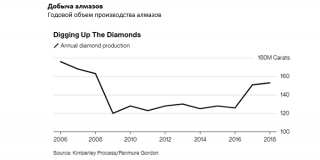 Скоро, вероятно, наступит огромный небывалый дефицит алмазов