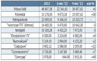 Российский золотодобывающий сектор по динамике производства