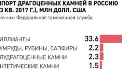 Тренды: Бриллианты не предлагать