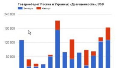 Тонны "драгоценного" товарооборота России и Украины оценили в 1,3 млн долларов