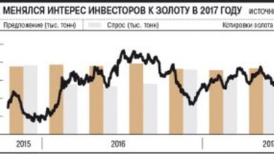 Золото не нужно инвесторам - Предложение рекордно превысило спрос
