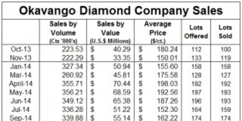 Продажи Okavango Diamond Company
