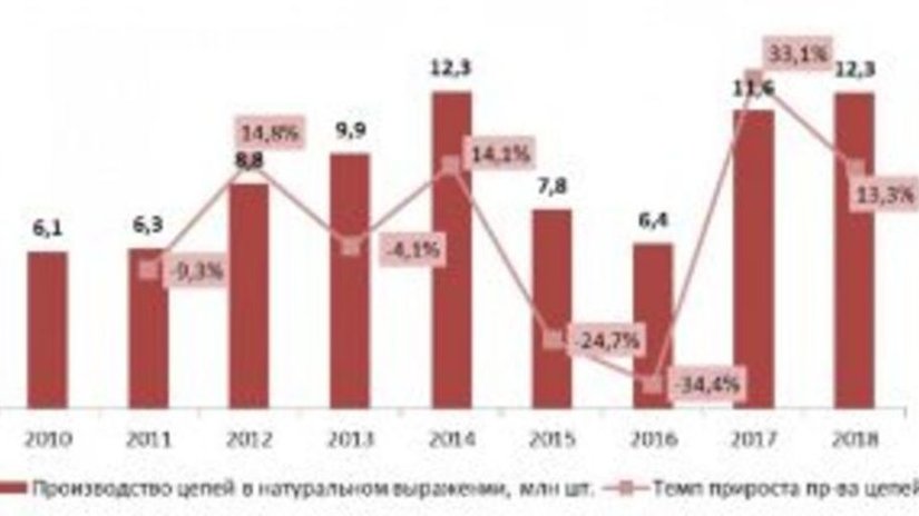 В России растет спрос на цепочки и браслеты из драгметаллов 