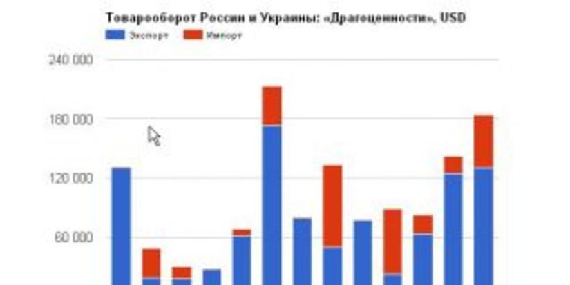 Тонны "драгоценного" товарооборота России и Украины оценили в 1,3 млн долларов