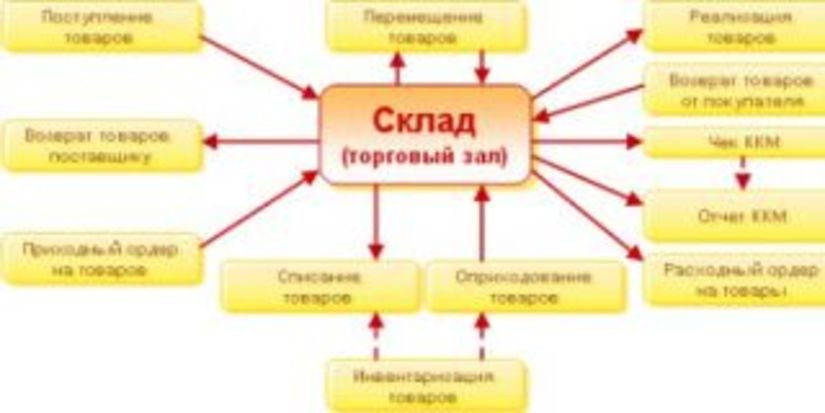 Константин Жигульский: Как получить максимум прибыли от вложений в товарные запасы.