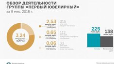 Финансовый анализ группы «Первый ювелирный» за 9 месяцев 2018 г.