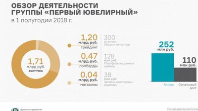 Трейдинг принес «Первому ювелирному» в 2 раза больше выручки