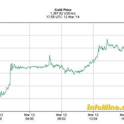 Середина марта 2014: золото на максимуме 6 месяцев