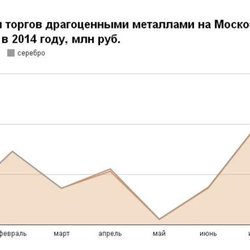 В августе на Московской бирже инвесторы купили рекордный объем золота
