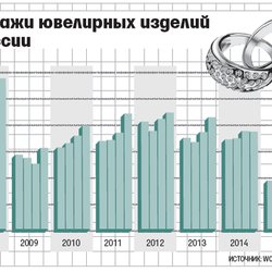 Россияне перестали покупать драгоценности