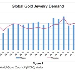 Тенденции спроса на золотые украшения