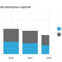Украина: почему стагнирует ювелирный рынок?