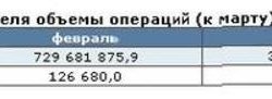 На Московской бирже в апреле объем сделок с драгметаллами вырос на 53%