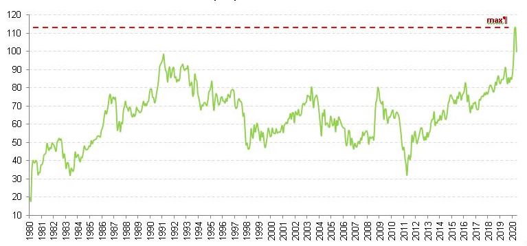 График 3. Соотношение рыночной цены на золото к рыночной цене на серебро в 1980-2020 гг.