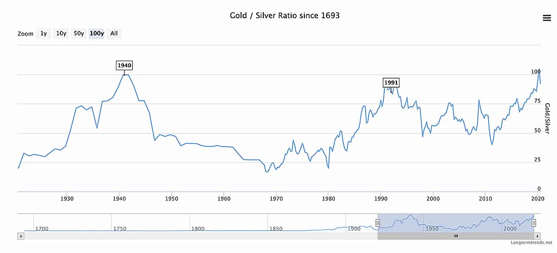 график соотношения золота и серебра