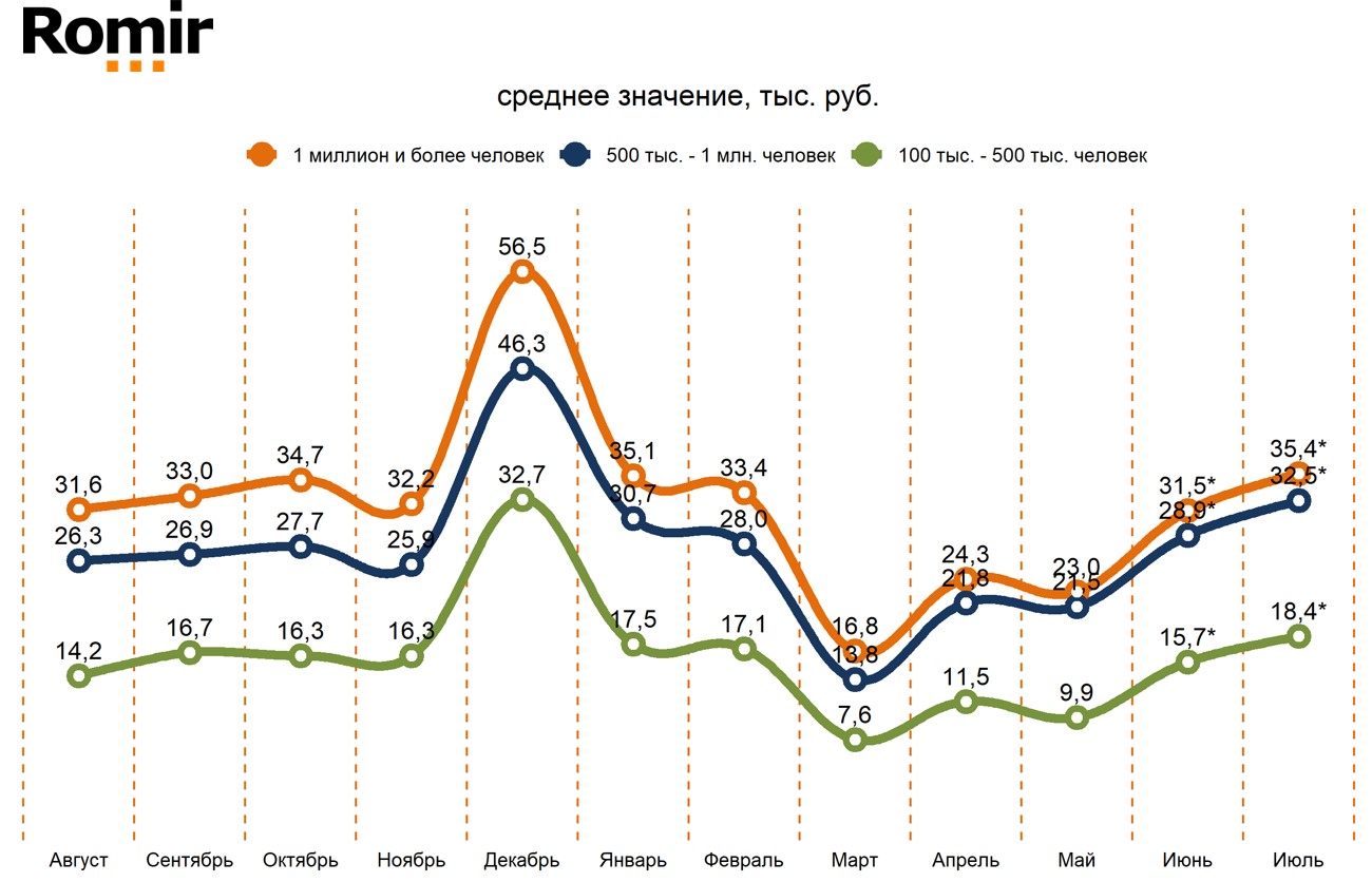 «Свободные деньги» домохозяйств в различных типах российских городов за последние 12 месяцев. Среднемесячное значение, тыс. руб.